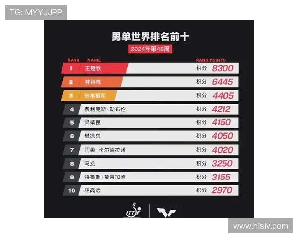 乒乓球战术排名揭晓深圳乒乓球队荣登第六位引发关注 乒乓球战术排名揭晓深圳乒乓球队荣登第六位引发关注
