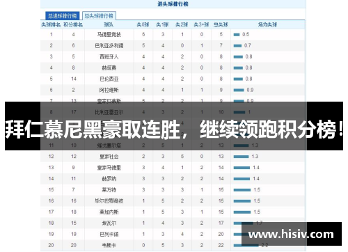 拜仁慕尼黑豪取连胜，继续领跑积分榜！